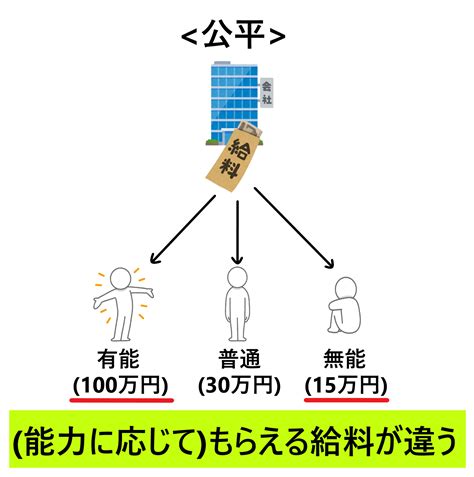 平等と公平の違いとは？