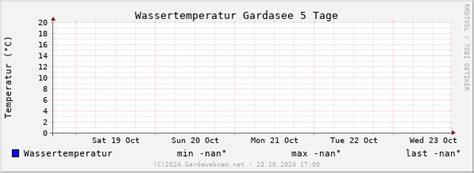 Daily weather reports Lake Garda