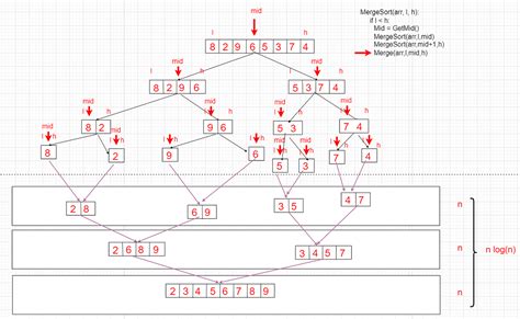 Merge Sort — Top Down And Bottom Up For Arrays And Linked Lists By K3r9 Innovies Club Medium