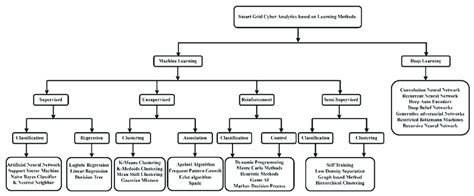 Cyber-attack detecting techniques in smart grid. | Download Scientific ...