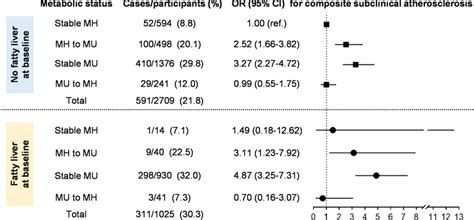 Ors 95 Cis Of Composite Subclinical Atherosclerosis Across Varying