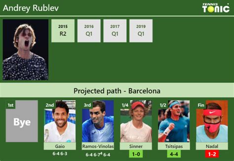 UPDATED QF Prediction H2H Of Andrey Rublev S Draw Vs Sinner