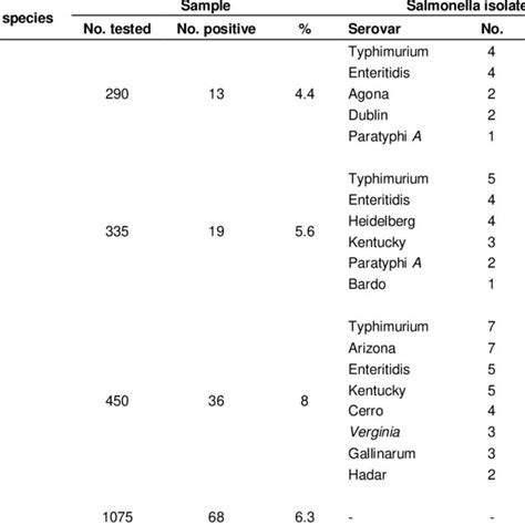 Salmonella Serovars Isolated From Different Sources Download