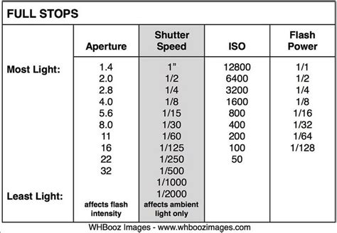 Flash Friday Know Your Full Stops For Aperture Shutter Speed ISO