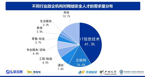 网络安全人才缺口327万｜需求巨大，赶紧看过来！ 易讯考务系统