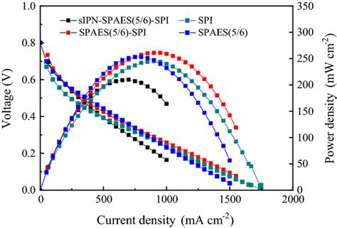 Polarization And Power Density Curves Of The Single Cell Based On The