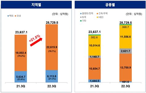 현대건설 3분기 영업익 1537억···전년 대비 30 감소 증권일보