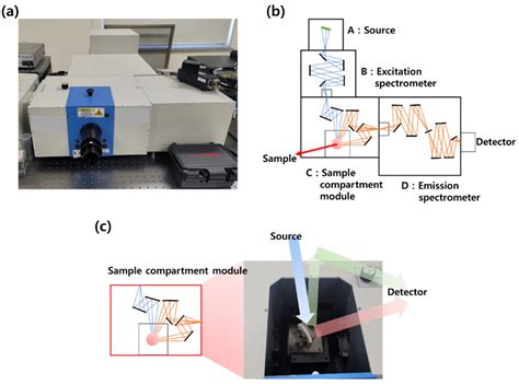 Chemosensors Free Full Text Optimization Of Plastic Scintillator