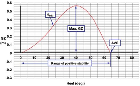 What is the Curve of Statical Stability or GZ Curve? - MarineGyaan 