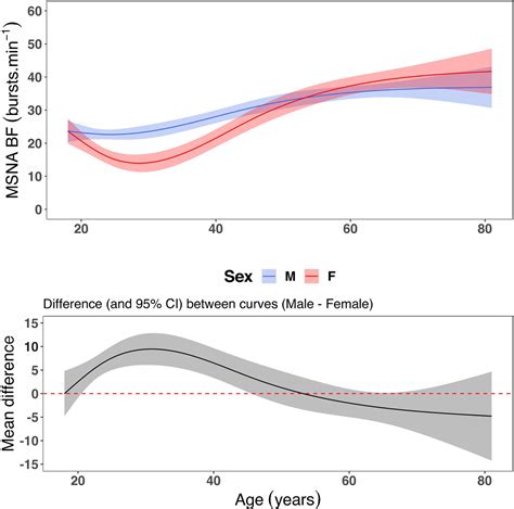 Influence Of Sex And Age On Muscle Sympathetic Nerve Activity Of Healthy Normotensive Adults