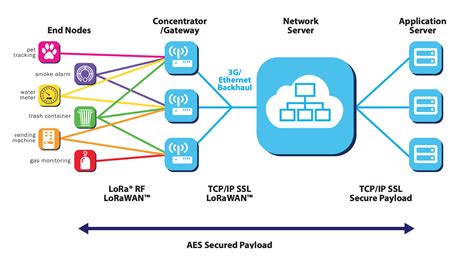 LoRaWAN Gateways · Microshare