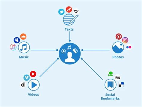 Types of Social Media Posts - Twenvy