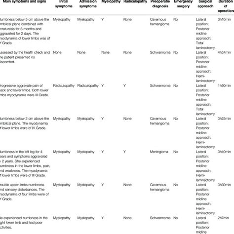 Clinical Data Of 9 Patients With Pure Spinal Epidural Cavernous