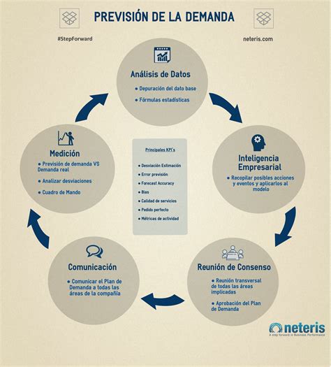 Infografia Prevision De Demanda