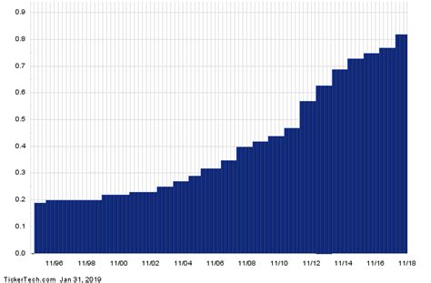 XOM Named 'Top Dividend Stock of the Dow' at Dividend Channel With 4.5% ...