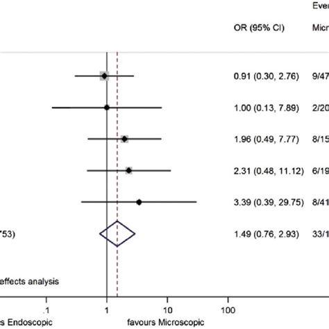 Forest Plot Of Odds Ratio OR With A 95 Confidence Interval CI Of