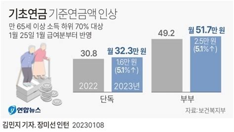 물가 급등에국민·기초·공무원연금도 33 더 받는다 서울신문