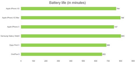 Benchmark Performance Battery Life And Conclusion Apple IPhone XS