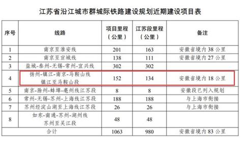 重磅！巢馬城際鐵路、揚馬城際鐵路真的要來啦！ 每日頭條