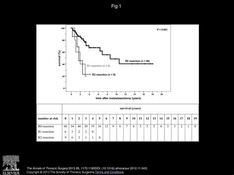 Prolonged Overall Survival After Pulmonary Metastasectomy In Patients