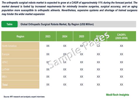 Global Orthopedic Surgical Robots Market Size & Trends Report Segmented