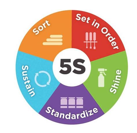 5S Methodology | Classroom strategies, Class activities, Customer ...