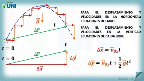 Yachakaj CINEMÁTICA DE UNA PARTÍCULA MOVIMIENTO EN DOS DIMENSIONES