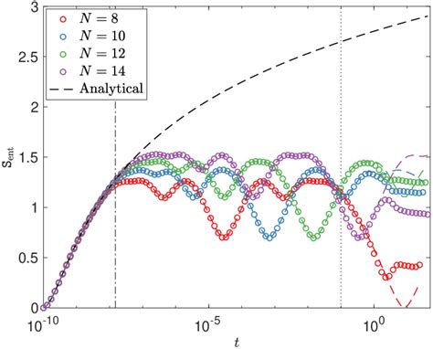 Entanglement Entropy Sent At Short Times For The Quantum BCS Dynamics