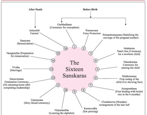 Upsc Notes On Twitter The Sixteen Sanskaras Upsc Notes