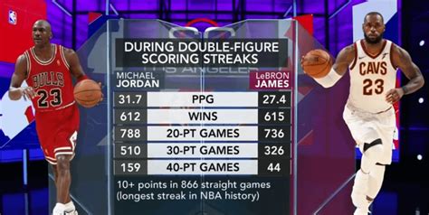 Side by side comparison of Jordan and LeBron during their 866 long ...