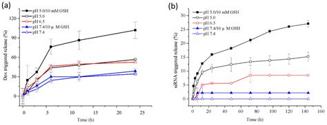 Polymers Free Full Text Redox Ph Responsive 2 In 1 Chimeric