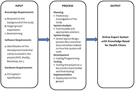 Example Of Conceptual Framework In Research Proposal Input Process