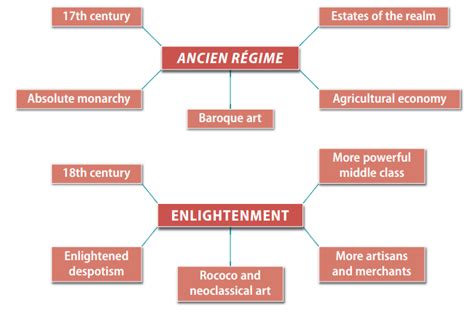 2. The ENLIGHTENMENT | Mind Map