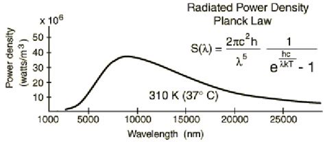 A black body radiation curve. The Sun emits practically no radiation at ...