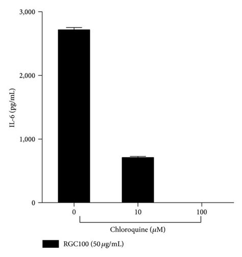 Inhibition Of Activation By Rgc Of Jaws Ii Dcs Through Chloroquine