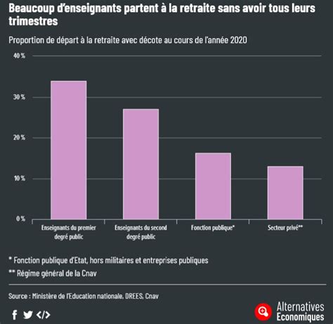 Les Stylos Rouges on Twitter Taux de départs à la retraite avec