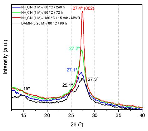 Processes Free Full Text A Comprehensive Review Of Hcn Derived Polymers