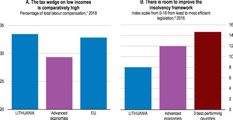 Lithuania | Economic Policy Reforms 2019 : Going for Growth | OECD iLibrary