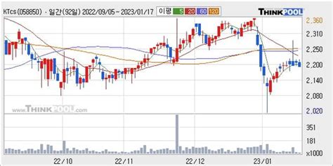 Ktcs 52주 신고가 경신 주가 상승 중 단기간 골든크로스 형성 네이트 뉴스