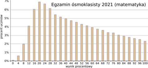 Wyniki Egzaminu Smoklasisty Z Matematyki Zadania Info