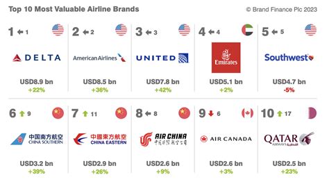 The Brand Finance Airlines Top 50 2023 Brands Ranking.