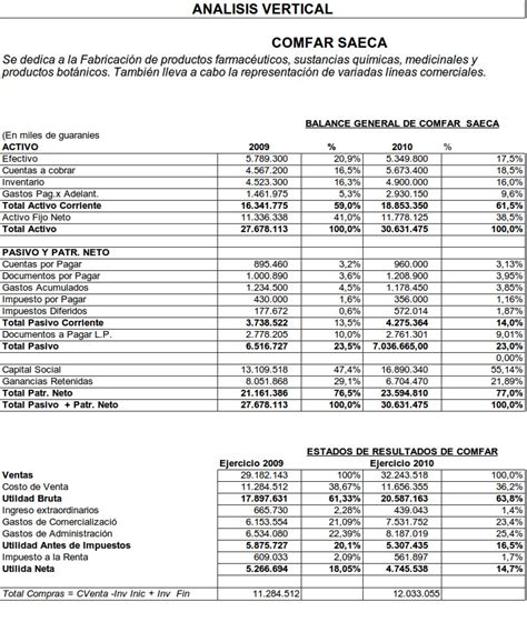 Análisis De Los Estados Financieros Best Practices