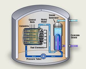 CANDU reactor - PHWR | Definition & Components | nuclear-power.com