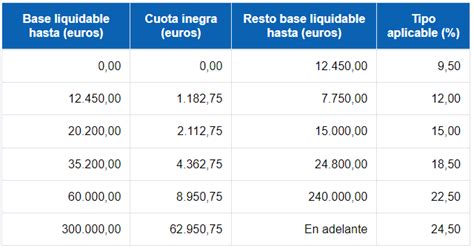 Tablas Salariales Irpf 2023 Navarra Mapa Portugal Norte Sur Arquitectos