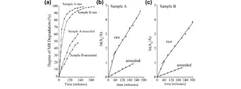 Percentage Degradation And Degradation Kinetics Of Mb Download