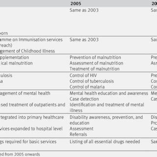 | Major elements and revisions of BPHS 19-21 | Download Table