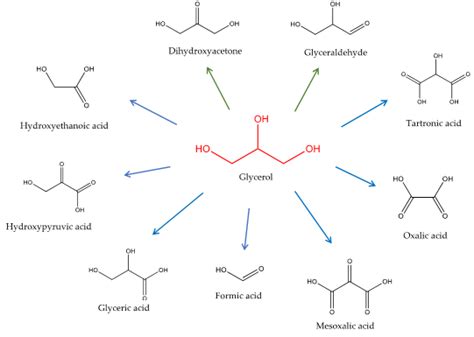 Glycerol In Nano Oxides Synthesis Encyclopedia Mdpi