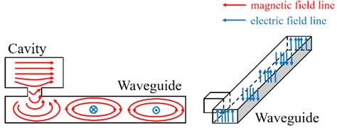 The Electromagnetic Field Within Cavity And Waveguide Coupler