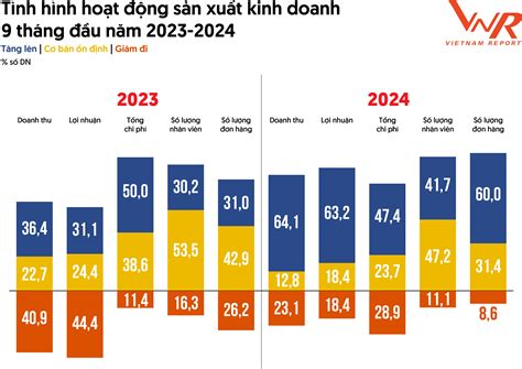 Công bố Top 500 Doanh nghiệp lớn nhất Việt Nam năm 2024