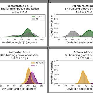 Orientational configurations of the BH3-binding groove. The changes in ...
